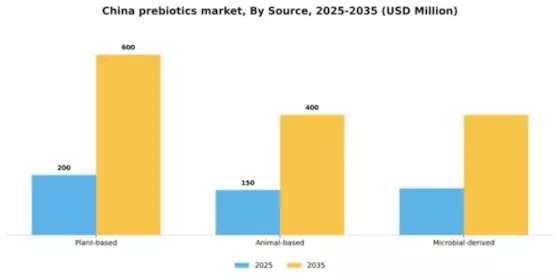 China Prebiotics Market Segment Image 3