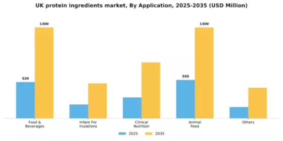 UK Protein Ingredients Market Segment Image 0
