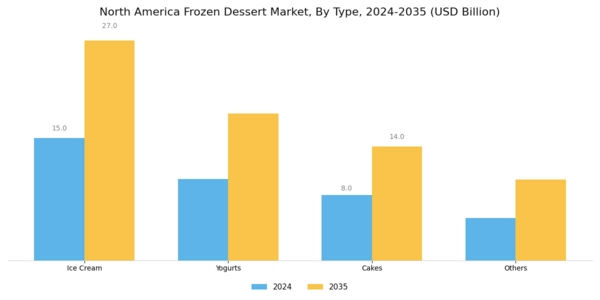 North America Frozen Dessert Market Segment Image 0