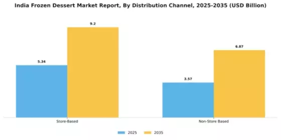 India Frozen Dessert Market Segment Image 1