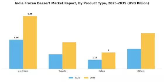 India Frozen Dessert Market Segment Image 2