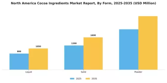 North America Cocoa Ingredients Market Segment Image 2