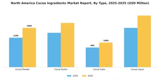 North America Cocoa Ingredients Market Segment Image 3
