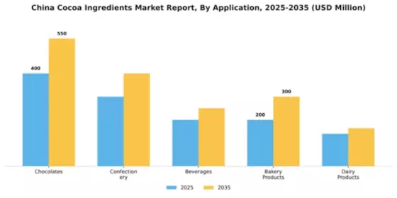 China Cocoa Ingredients Market Segment Image 0