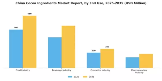 China Cocoa Ingredients Market Segment Image 1