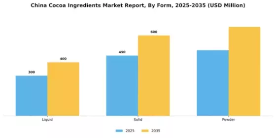 China Cocoa Ingredients Market Segment Image 2