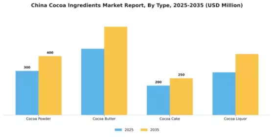 China Cocoa Ingredients Market Segment Image 3