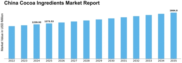 China Cocoa Ingredients Market Size