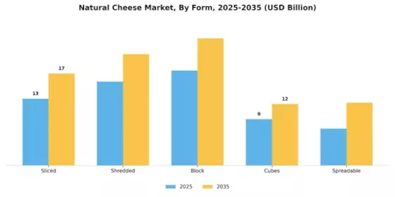 Natural Cheese Market Segment Image 1