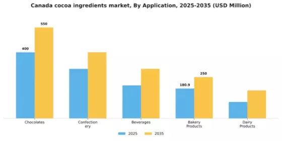 Canada Cocoa Ingredients Market Segment Image 0