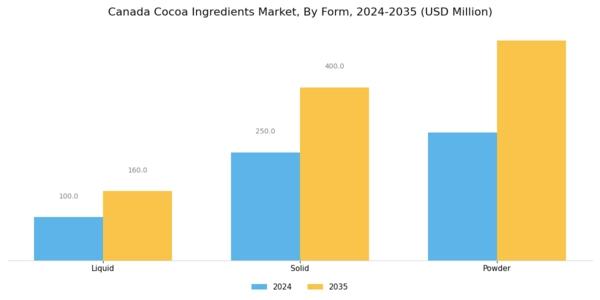 Canada Cocoa Ingredients Market Segment Image 2