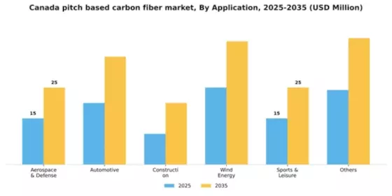 Canada Pitch Based Carbon Fiber Market Segment Image 0