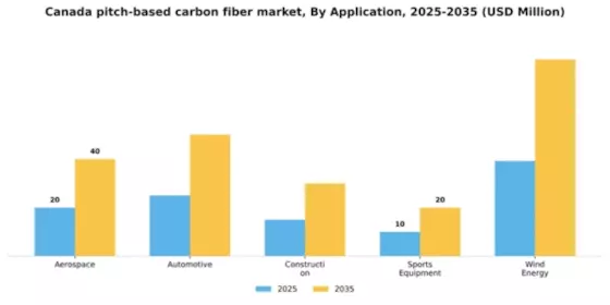 Canada Pitch Based Carbon Fiber Market Segment Image 0