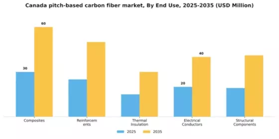 Canada Pitch Based Carbon Fiber Market Segment Image 1