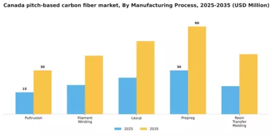 Canada Pitch Based Carbon Fiber Market Segment Image 2