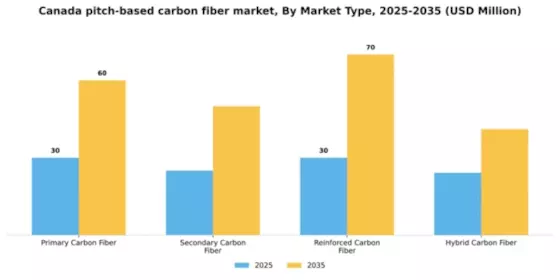 Canada Pitch Based Carbon Fiber Market Segment Image 3