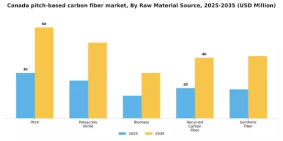 Canada Pitch Based Carbon Fiber Market Segment Image 4