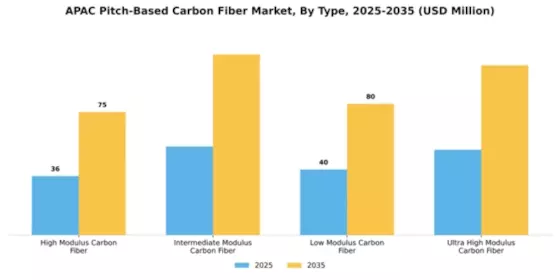 APAC Pitch Based Carbon Fiber Market Segment Image 3
