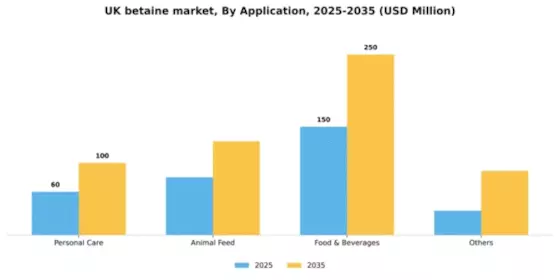UK Betaine Market Segment Image 0