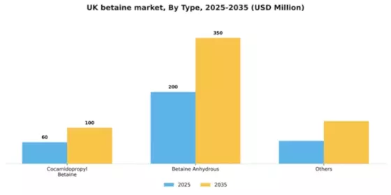 UK Betaine Market Segment Image 2