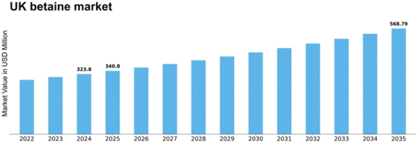 UK Betaine Market Size