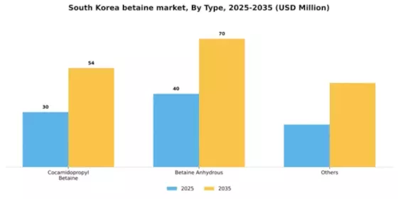 South Korea Betaine Market Segment Image 2