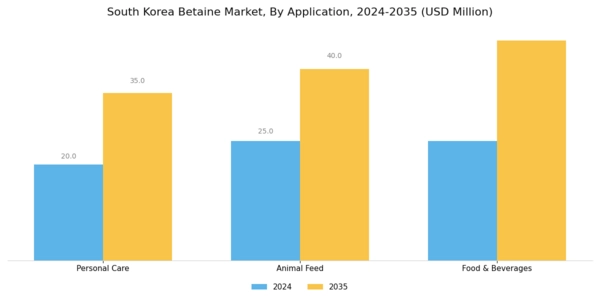 South Korea Betaine Market Segment Image 2