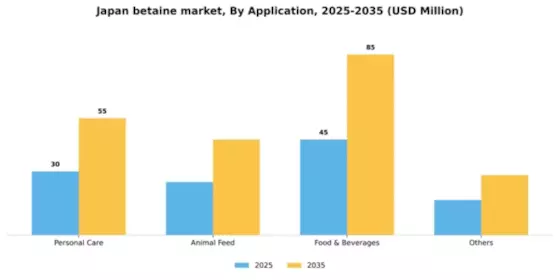 Japan Betaine Market Segment Image 0