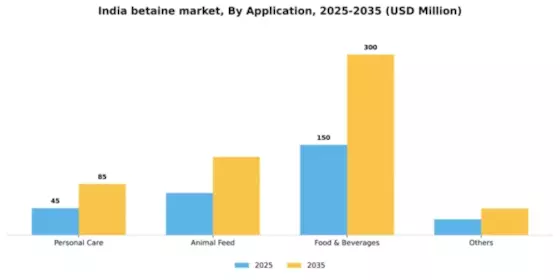 India Betaine Market Segment Image 0
