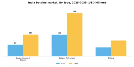 India Betaine Market Segment Image 2