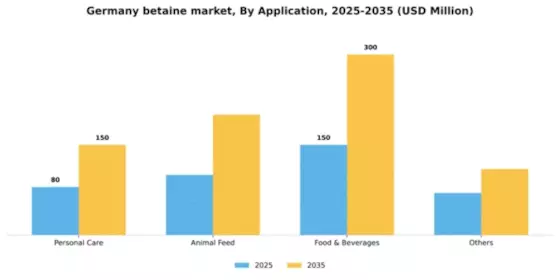 Germany Betaine Market Segment Image 0