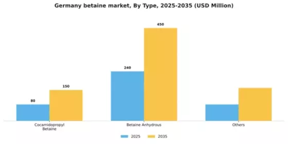 Germany Betaine Market Segment Image 2