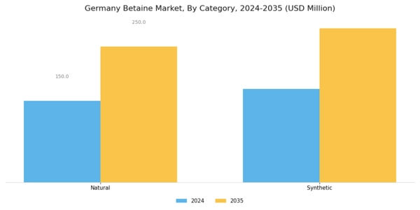 Germany Betaine Market Segment Image 1