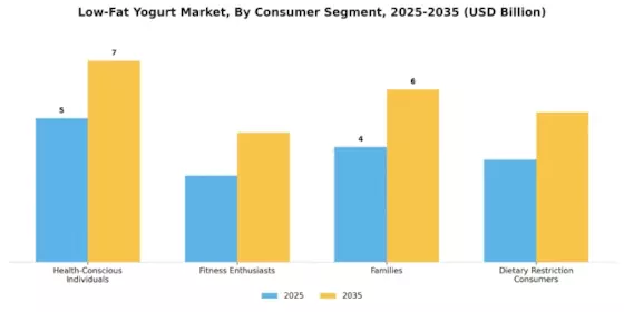 Low Fat Yogurt Market Segment Image 0