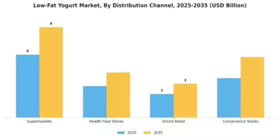 Low Fat Yogurt Market Segment Image 1