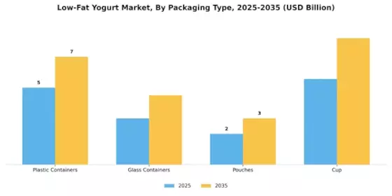 Low Fat Yogurt Market Segment Image 2