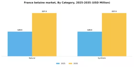 France Betaine Market Segment Image 1