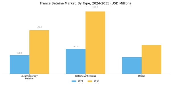 France Betaine Market Segment Image 0