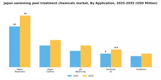 Japan Swimming Pool Treatment Chemicals Market Segment Image 0