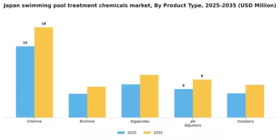 Japan Swimming Pool Treatment Chemicals Market Segment Image 2