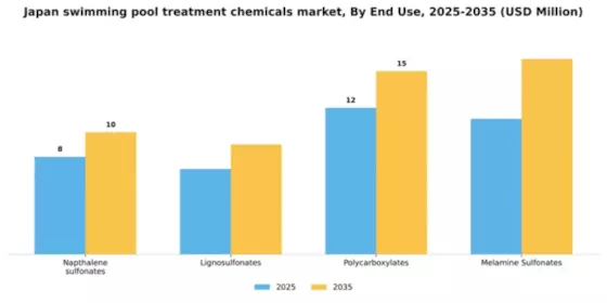 Japan Swimming Pool Treatment Chemicals Market Segment Image 0