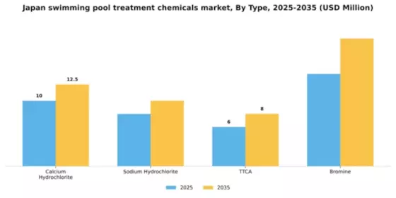 Japan Swimming Pool Treatment Chemicals Market Segment Image 1