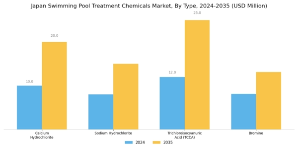 Japan Swimming Pool Treatment Chemicals Market Segment Image 0