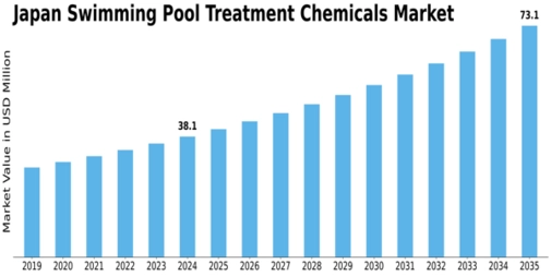 Japan Swimming Pool Treatment Chemicals Market Size