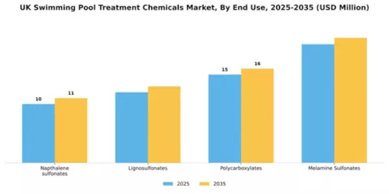 UK Swimming Pool Treatment Chemicals Market Segment Image 0