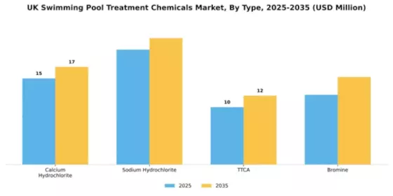 UK Swimming Pool Treatment Chemicals Market Segment Image 1