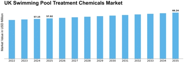 UK Swimming Pool Treatment Chemicals Market Size