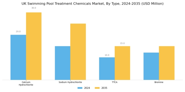 UK Swimming Pool Treatment Chemicals Market Segment Image 0
