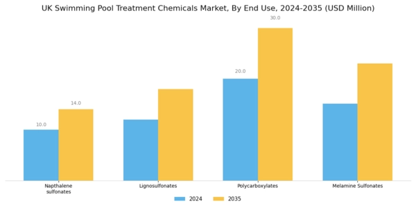 UK Swimming Pool Treatment Chemicals Market Segment Image 1