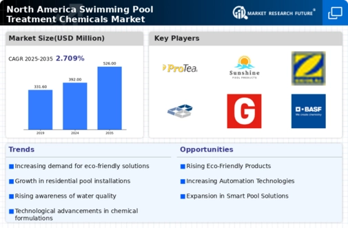 North America Swimming Pool Treatment Chemicals Market Infographic